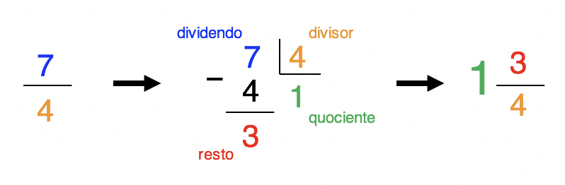 FRAÇÃO - COMO TRANSFORMAR NÚMERO MISTO EM FRAÇÃO 