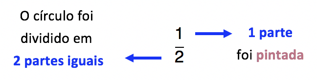 Fração 1/2: em uma divisão de 2 partes iguais, 1 parte foi tomada