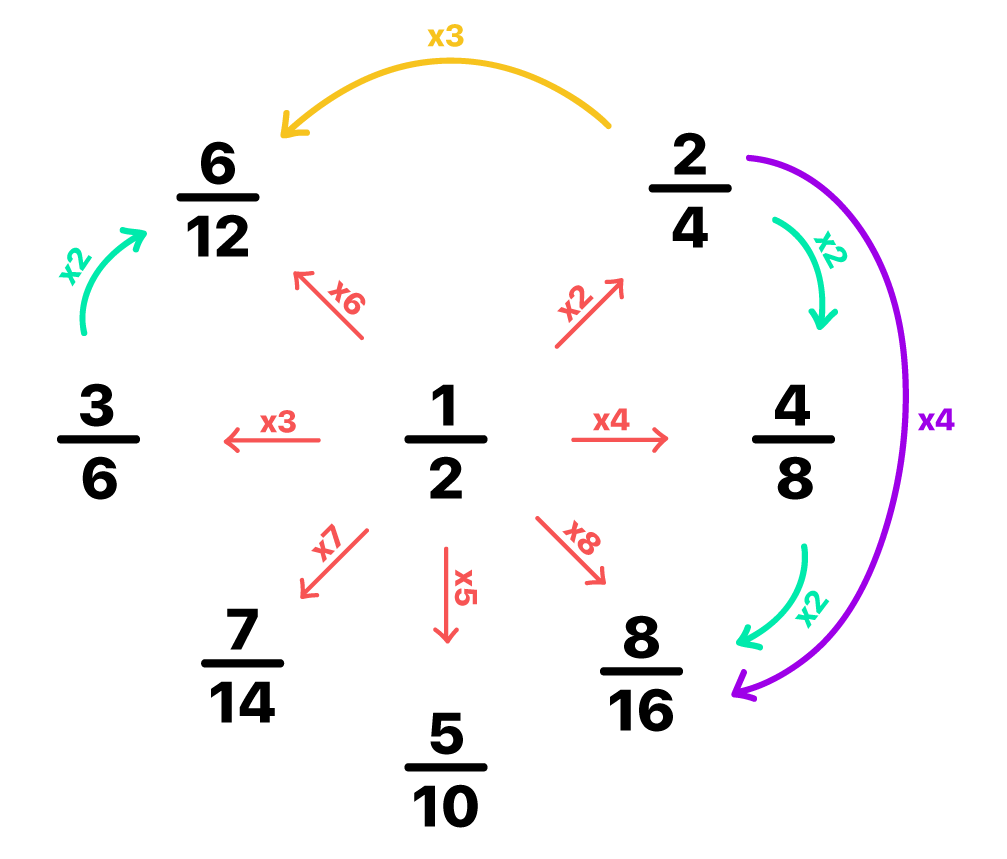 COMO SIMPLIFICAR A FRAÇÃO 4/8?  Simplificação de frações 