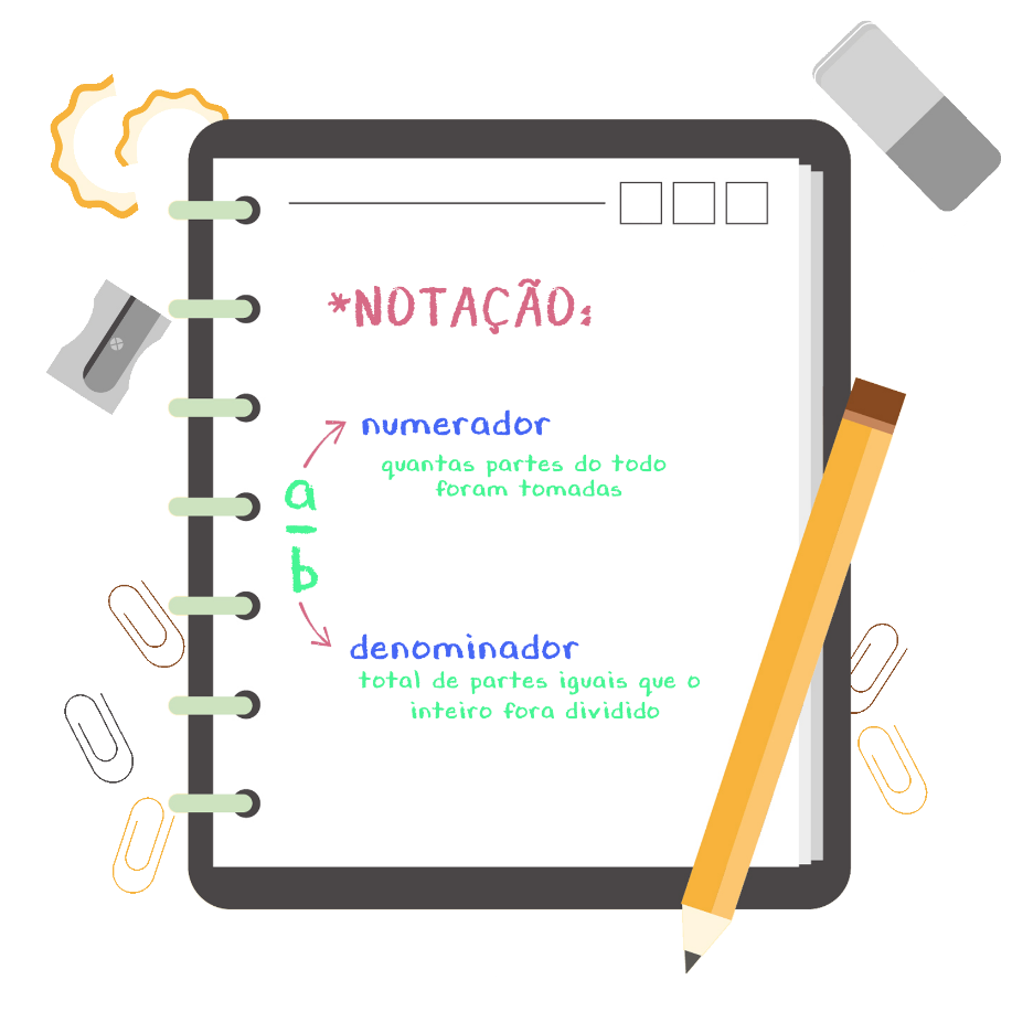 Notação de uma fração: o numerador 'a' fica sobre o denominador 'b'
