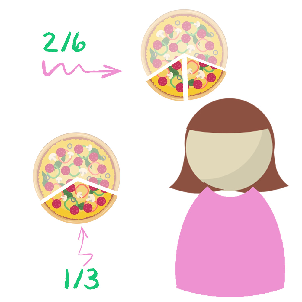 pizzas onde as frações 2/6 e 1/3 são representadas e equivalem a mesma quantidade