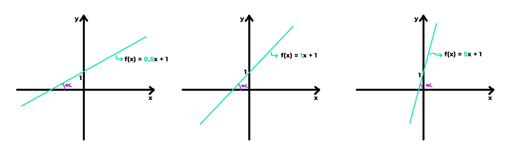 Equação da Reta - Obtenha a equação da reta que possui o gráfico a