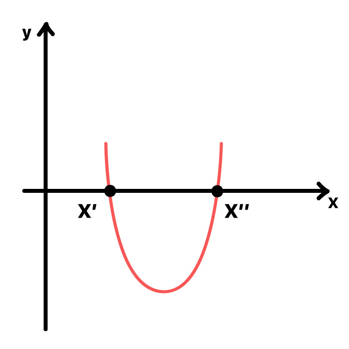 parábola que corta o eixo x em dois pontos distintos x' e x"