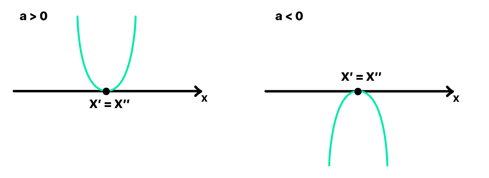 parábola que corta o eixo x em um único ponto x' = x" quando a concavidade é voltada para cima e para baixo