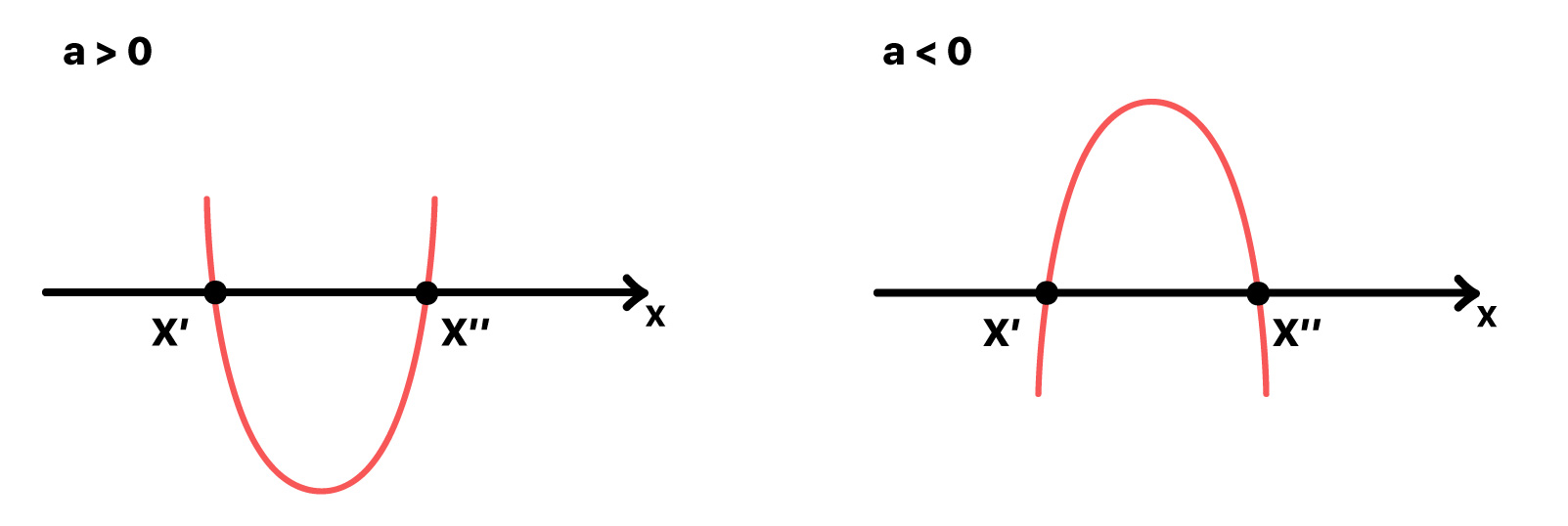 parábola que corta o eixo x em dois pontos distintos x' e x" quando a concavidade é voltada para cima e para baixo