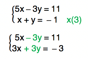 multiplica-se a segunda equação do sistema x + y = -1 por 3 resultando em 3x + 3y = - 3