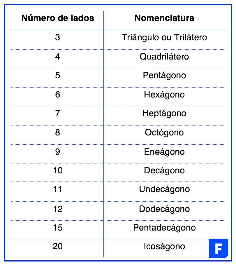 tabela com a nomenclatura dos polígonos de 3 4 5 6 7 8 9 10 11 12 15 e 20 lados