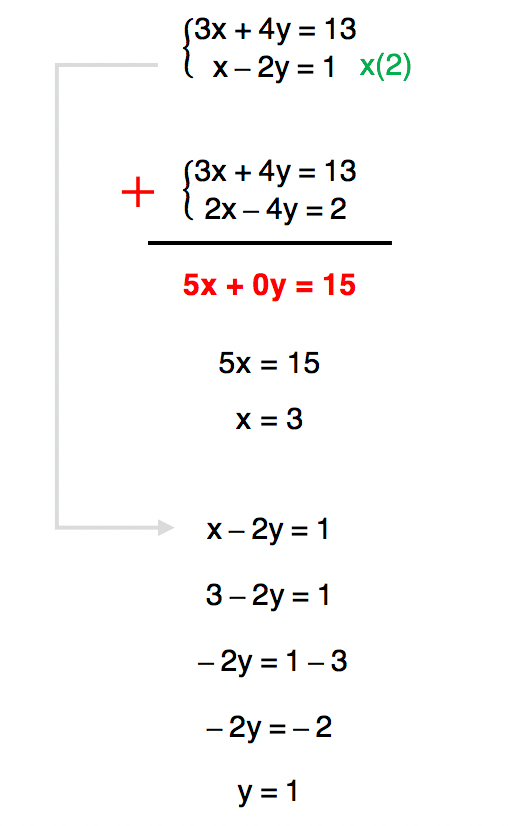 sistema de equações 2 resolvido pelo método da adição cujo conjunto solução é S = {(3,1)}