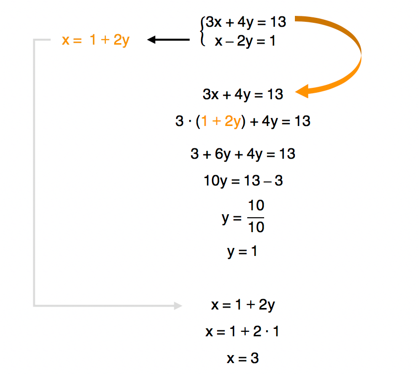 sistema de equações 2 resolvido pelo método da substituição cujo conjunto solução é S = {(3,1)}