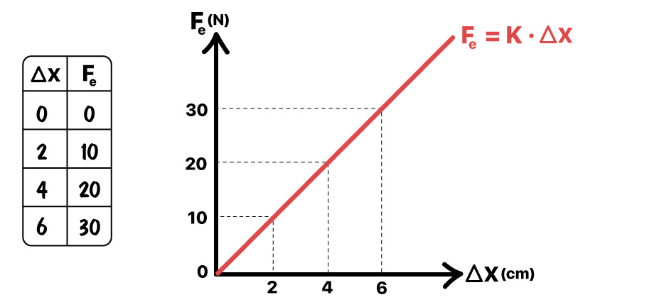 Como traçar o gráfico da força elástica