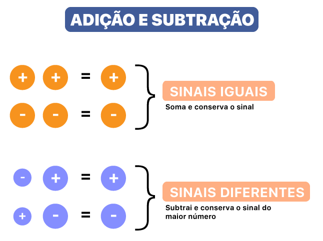 Somar e subtrair: Regra dos símbolos ou sinais