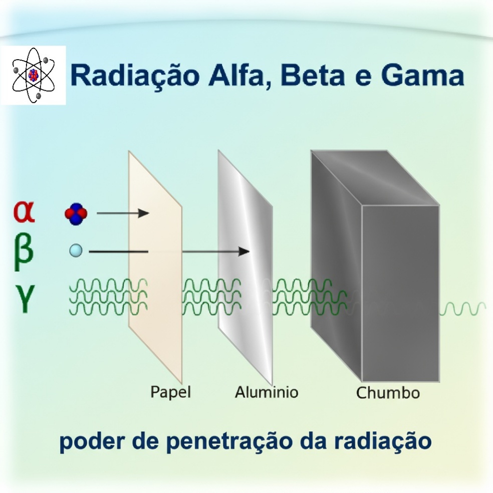 Tipos de radioatividade e poder de penetração.