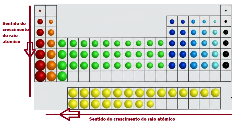 Sentido do crescimento do raio atômico do átomo na Tabela Periódica.