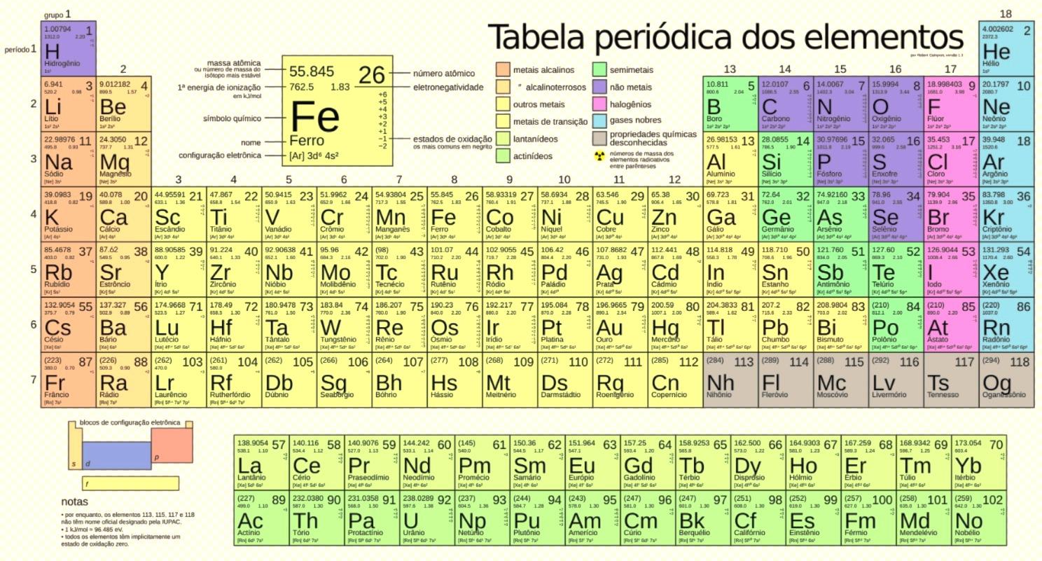 Imagem da tabela periódica com a disposição dos elementos químicos e seus respectivos constituintes identificativos.