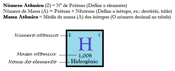 Representação de um elemento químico, com as principais características de identificação, como número atômico, massa atômica e nome do elemento.