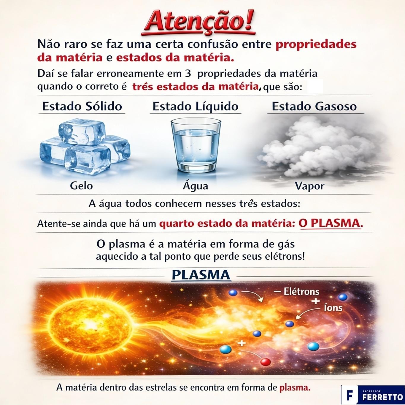 Imagem ilustra os estados da matéria, sólido, líquido, gasoso e plasma. Eventualmente confundido com propriedades da matéria.