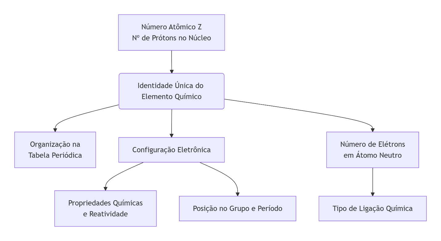 Diagrama indica as propriedades que se podem inferir de um elemento químico a partir de seu número atômico. 