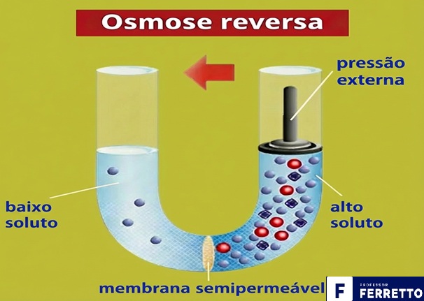Ilustração do processo da osmose reversa