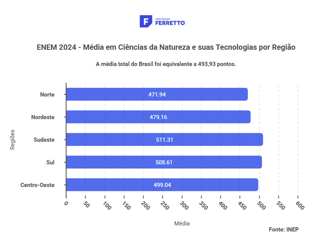 Infográfico das médias regionais do ENEM 2024 em Ciências da Natureza, relacionado aos assuntos de Física que mais caem no ENEM.