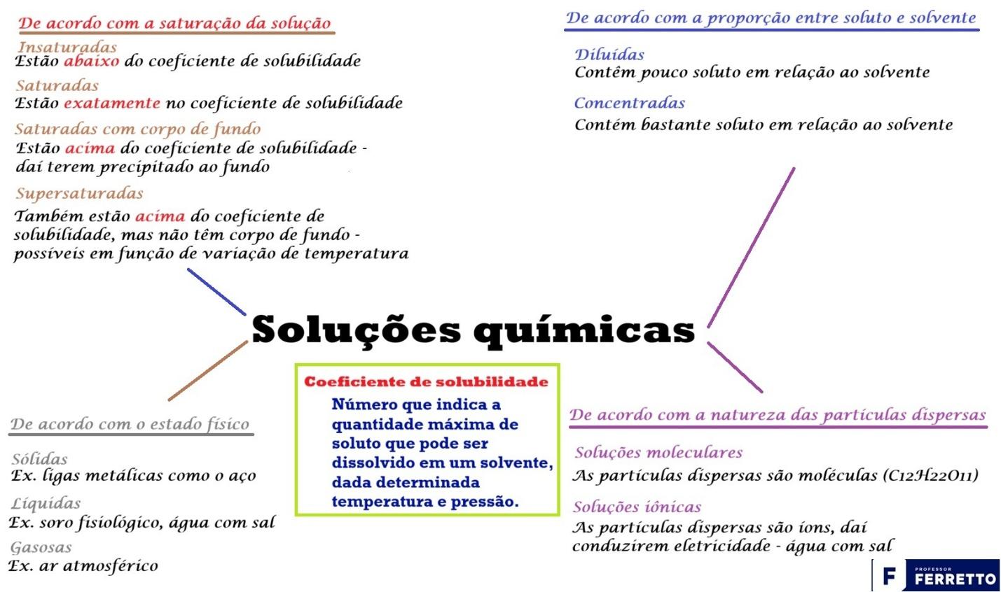 Quadro resumo que apresenta as diferentes classificações das soluções químicas, isto é, quanto à saturação, estado físico, quantidade entre soluto e solvente e quanto às partículas dispersas.