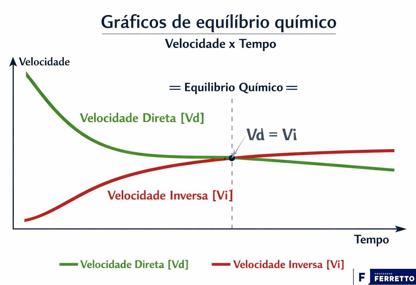 Gráfico de equilíbrio químico retratando a reação direta e indireta com relação à velocidade e ao tempo.