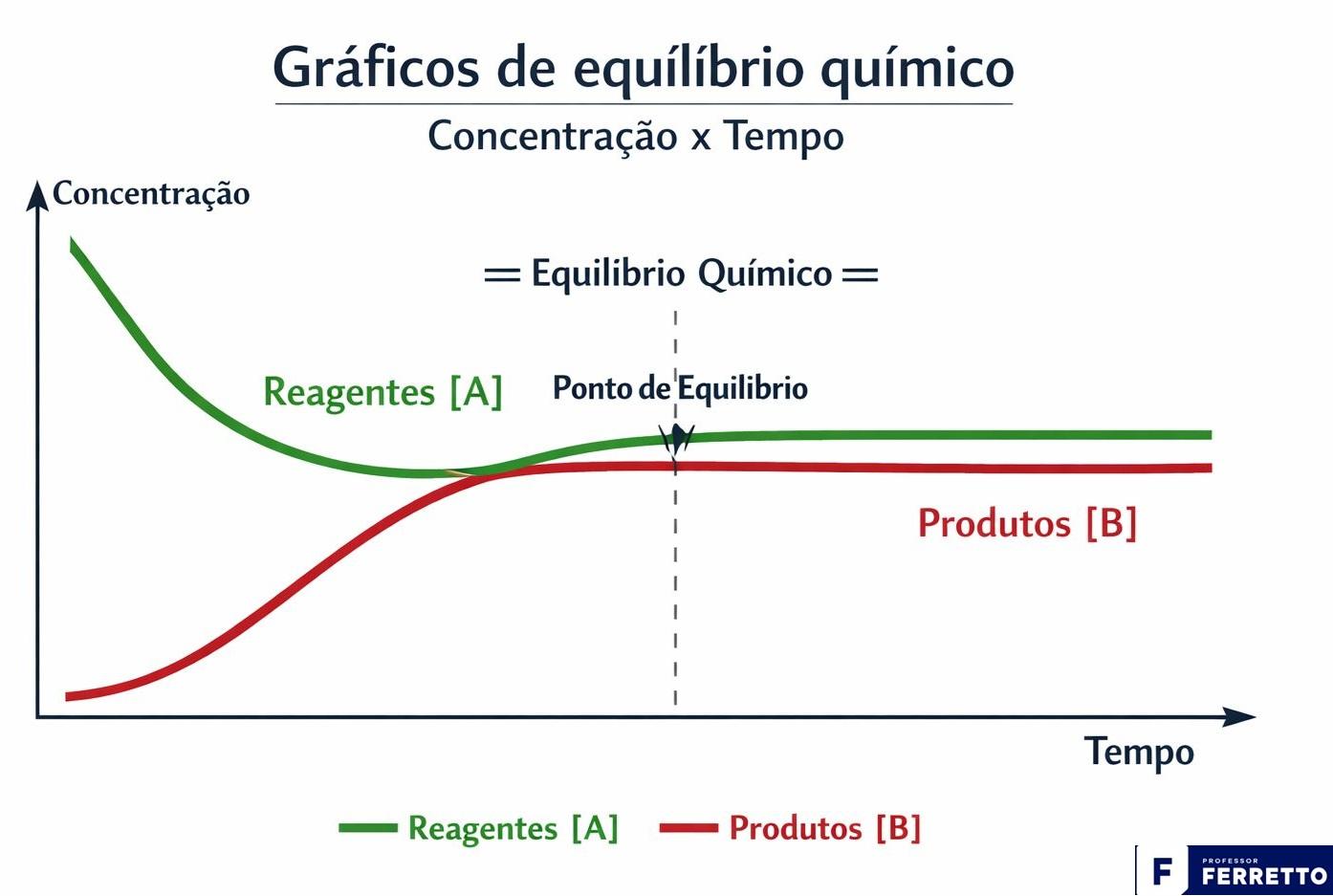 Gráfico ilustrando a concentração de reagentes diminuindo e a de produtos aumentando até ambas se tornarem constantes, chegando ao equilíbrio químico.