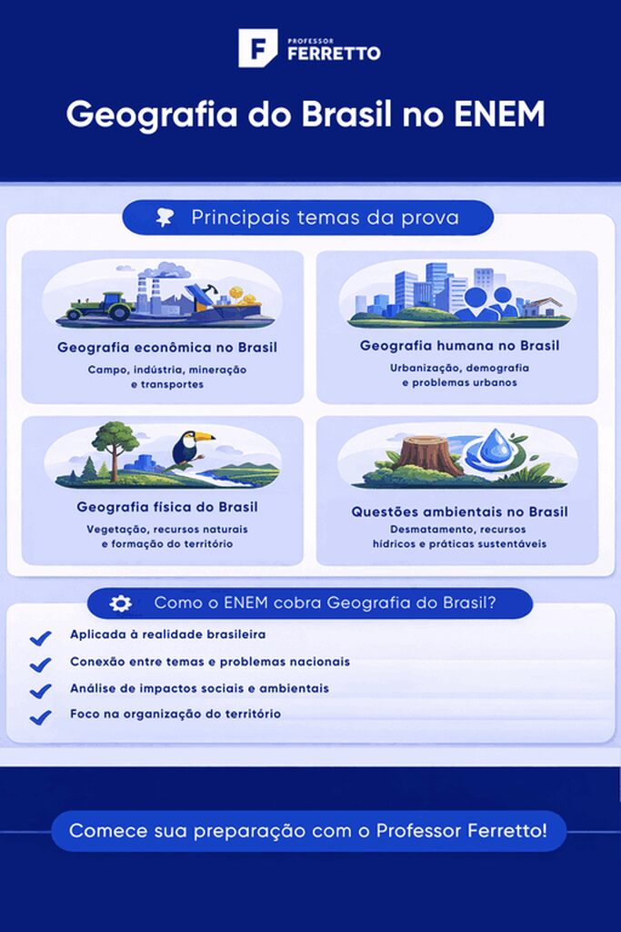 Infográfico sobre os assuntos de Geografia que mais caem no ENEM aplicados ao Brasil.