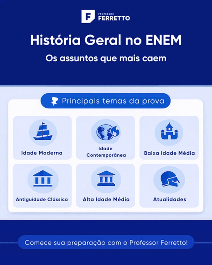 Infográfico do Professor Ferretto com ícones de períodos históricos, como Idade Moderna e Contemporânea, listando assuntos de História que mais caem no ENEM.