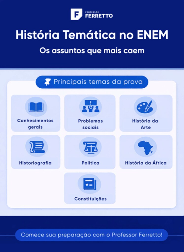 Infográfico do Professor Ferretto com ícones de temas gerais, como Política e Arte, listando assuntos de História que mais caem no ENEM.