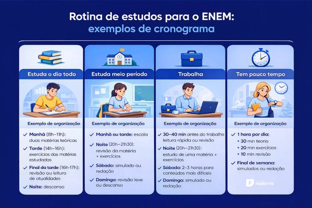 Infográfico azul com quatro colunas detalhando exemplos de horários e métodos para a rotina de estudos para o ENEM.
