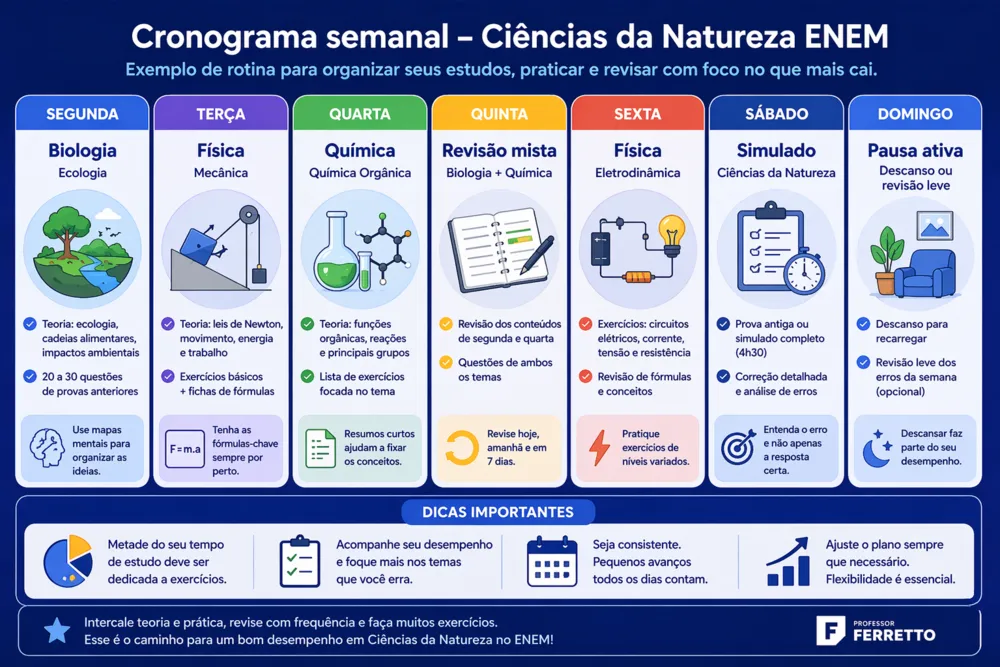 Infográfico com cronograma semanal de estudos focado em física, química e biologia para ciências da natureza ENEM.
