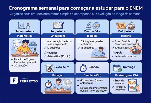 Infográfico com cronograma semanal de como começar a estudar para o ENEM, detalhando matérias e metas diárias.