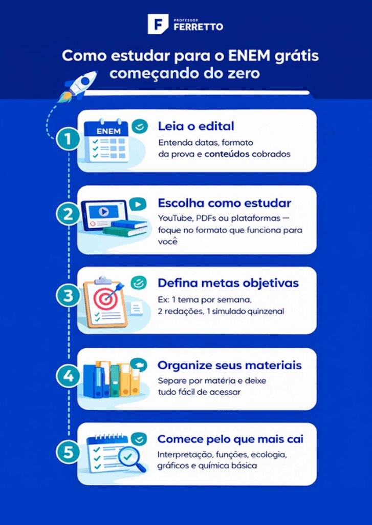 Infográfico azul intitulado "Como estudar para o ENEM grátis começando do zero". O guia apresenta cinco passos: 1. Leia o edital; 2. Escolha como estudar (YouTube ou PDFs); 3. Defina metas; 4. Organize materiais; 5. Comece pelo que mais cai.