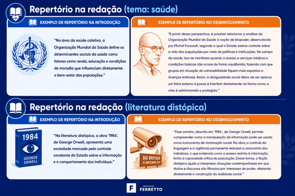 Infográfico com exemplos de OMS, Foucault e George Orwell para usar como repertório na redação do ENEM.