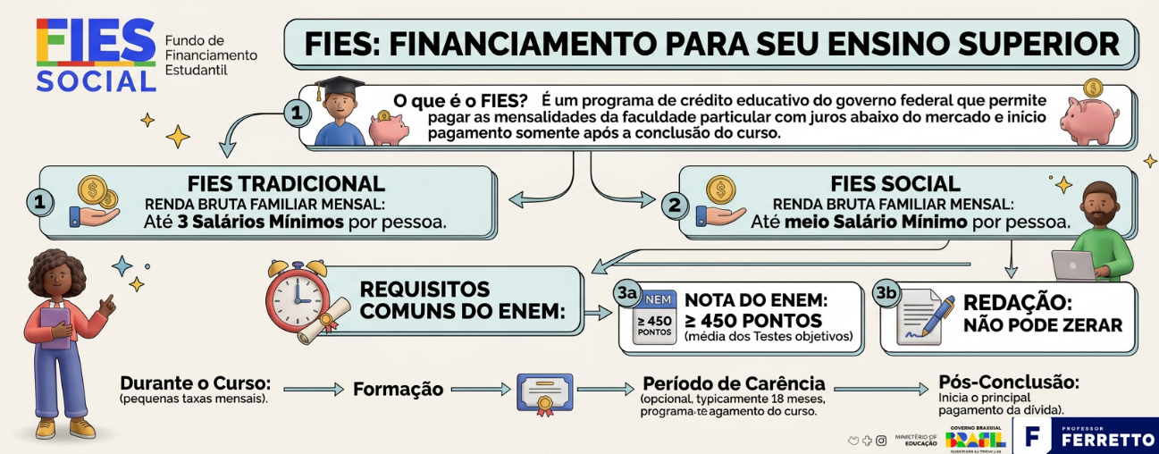 Ilustração de como funciona o Financiamento para o ensino superior - FIES. O pagamento do financiamento somente ocorre após a formação.