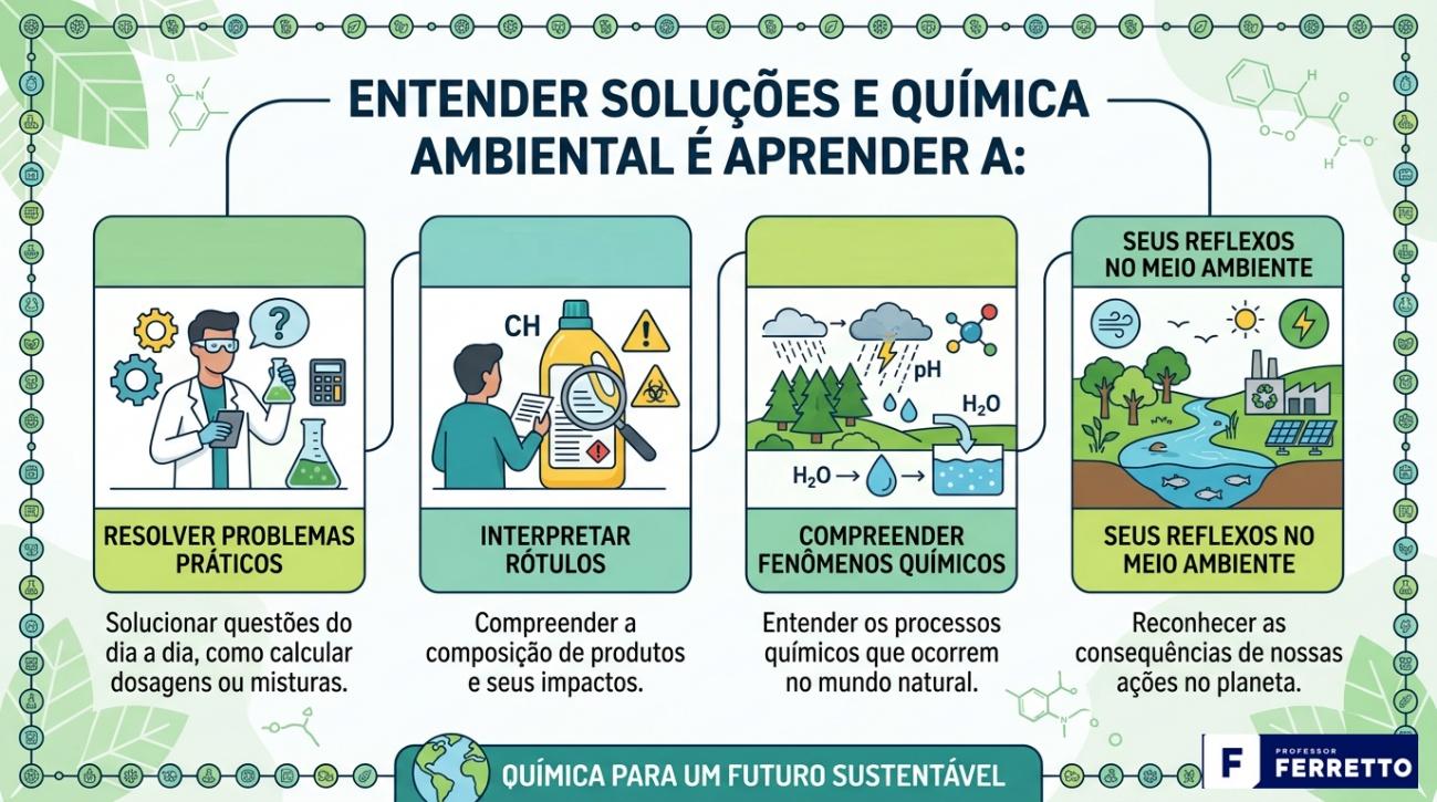 Ilustração de que química ambiental é aprender a resolver problemas práticos, interpretar rótulos, compreender fenômenos químicos e seus reflexos no meio ambiente e, por consequência, garantir pontos preciosos na sua prova