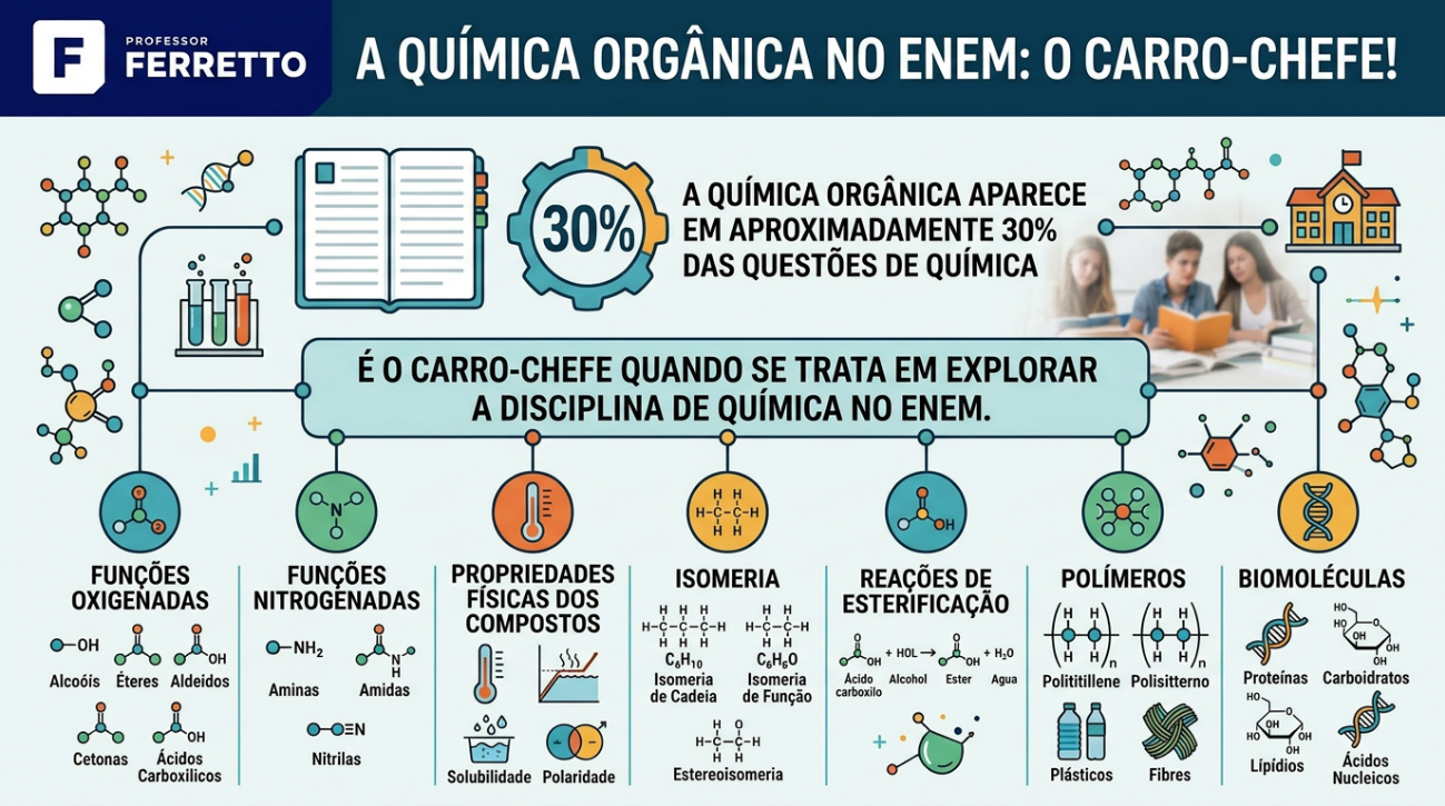 Ilustração demostrando que a química orgânica é o carro-chefe em questões de química no Enem.