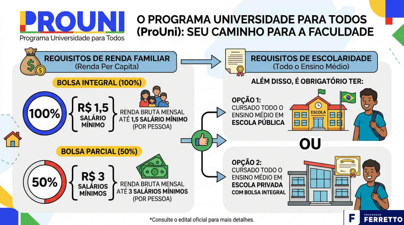 Ilustração didática sobre o Programa Universidade para todos ProUni, requisitos de renda e escola de formação de ensino médio.