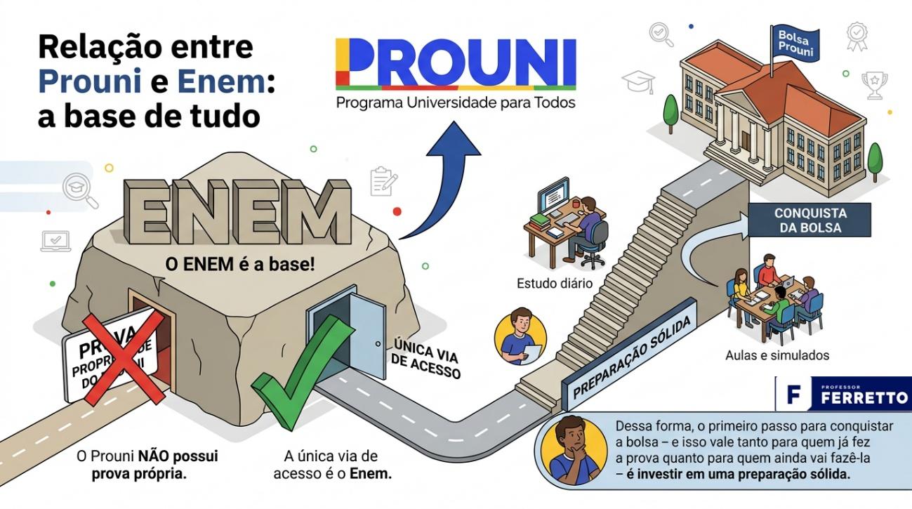 Ilustração sobre Enem e elegibilidade ao programa Prouni.