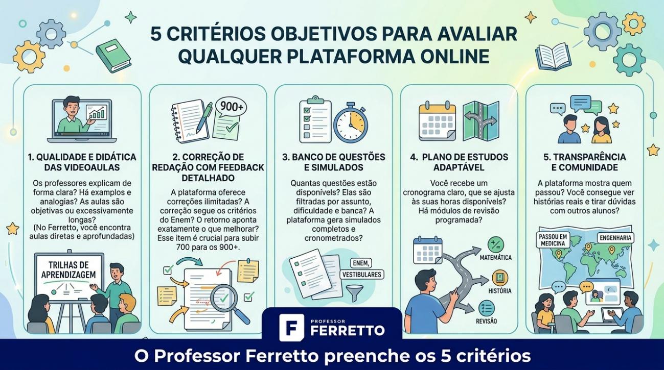 Imagem ilustrando os 5 critérios objetivos para avaliar qualquer plataforma online.