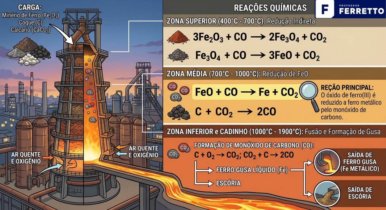 Imagem ilustrativa das etapas de redução do minério de ferro (a partir da hematita, (Fe2O3) em ferro-gusa, que ocorre dentro de um altos-fornos
