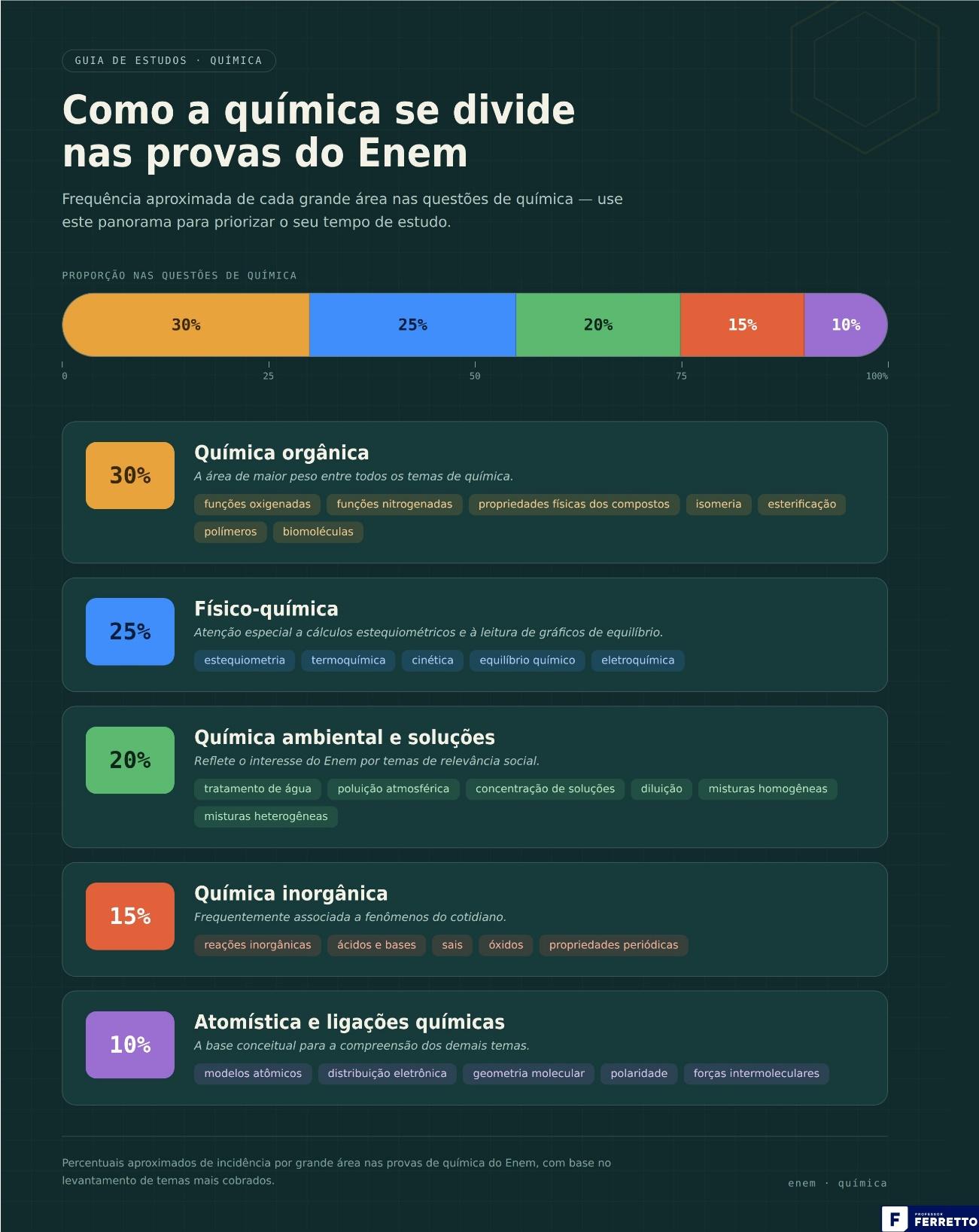 Infográfico apresentando os percentuais de diferentes áreas da química mais cobradas no Enem, como química orgânica, físico-química, química ambiental e soluções.