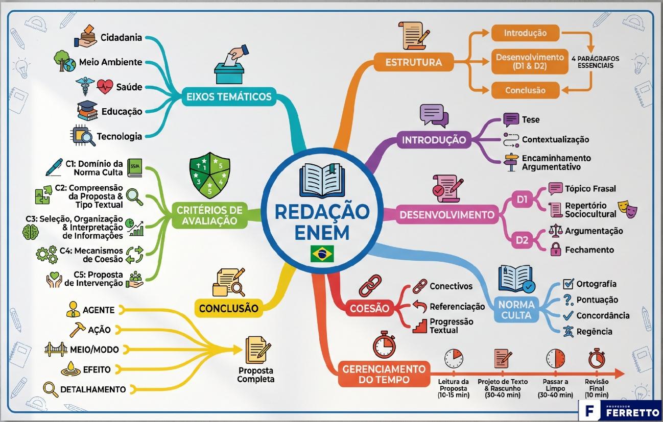 Infográfico com os tópicos a serem dominados para ir bem na redação do Enem.