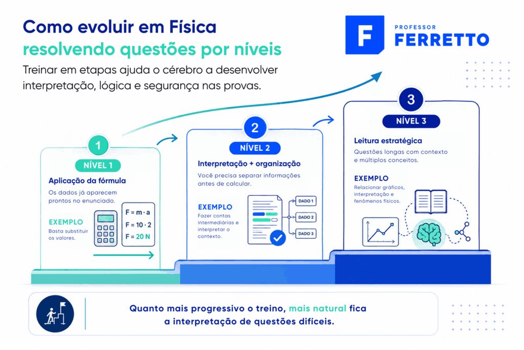 Infográfico explicando como estudar para Física por meio da resolução de questões em três níveis de evolução.