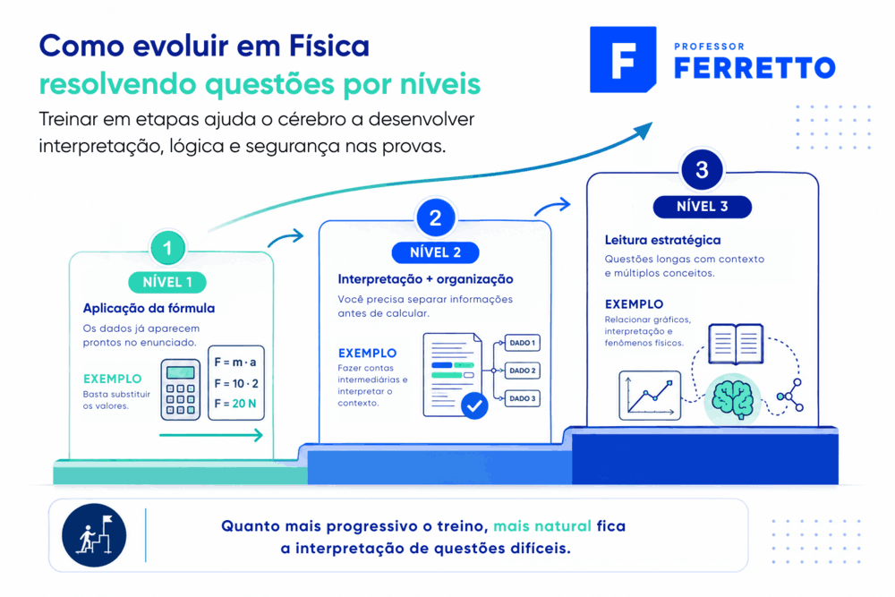 Infográfico explicando como estudar para Física por meio da resolução de questões em três níveis de evolução.