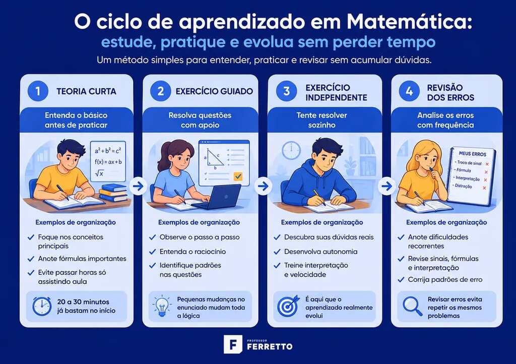 Infográfico com 4 etapas sobre como estudar para Matemática: teoria curta, exercício guiado, independente e revisão.