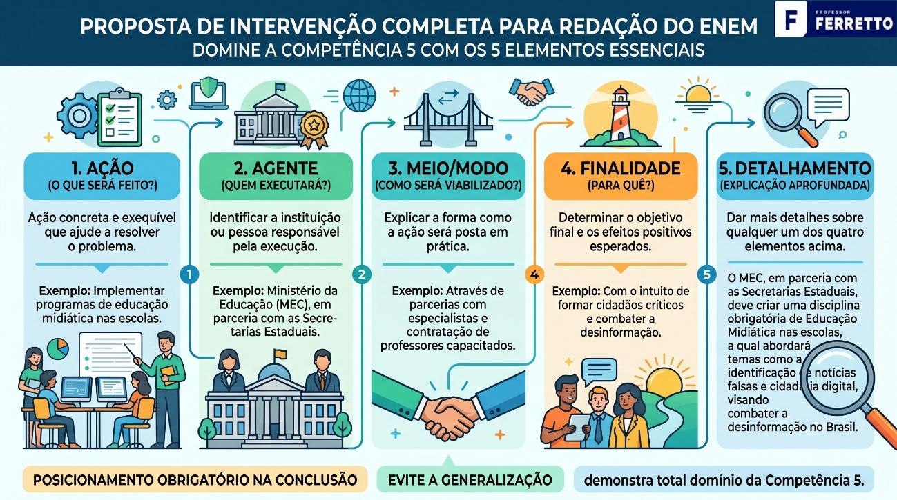 Infográfico da proposta de intervenção completa ao trabalhar um tema na redação no Enem.