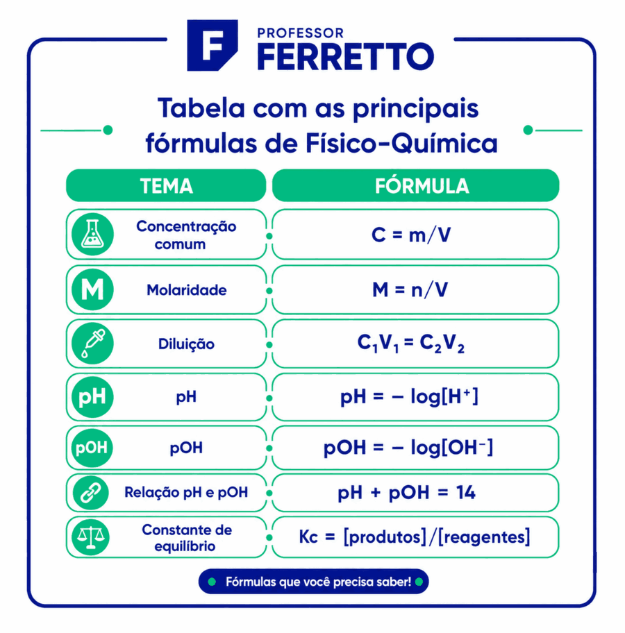 Tabela com fórmulas de Química do tipo físico-química, mostrando concentração, molaridade, diluição e pH.