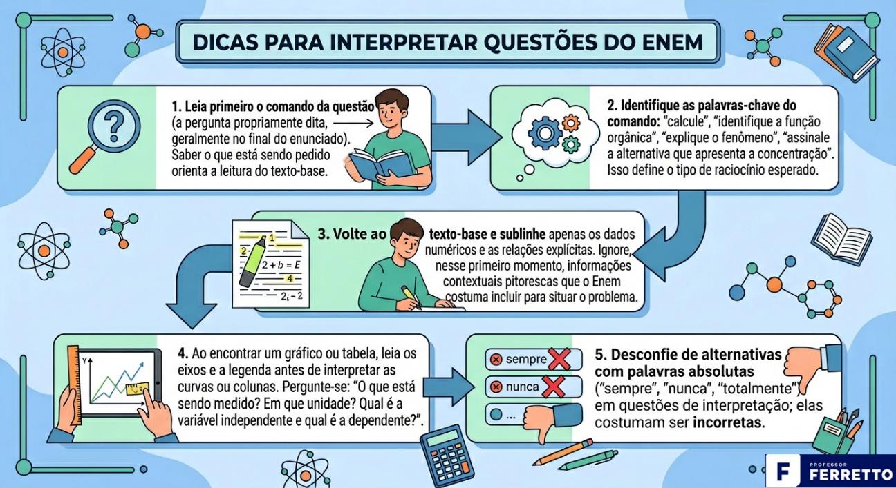 Infográfico ilustra protocolo de abordagem para resolver com calma e de forma efetiva as questões propostas no Enem.