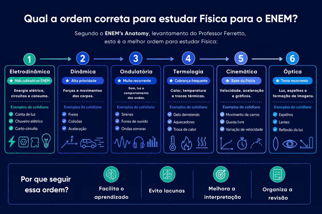 Infográfico do Professor Ferretto com cronograma de como estudar para Física focado no ENEM.